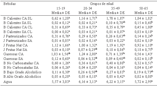 Cuadro 21. Frecuencia del consumo promedio de bebidas por día según grupos de edad (numero de veces al día)