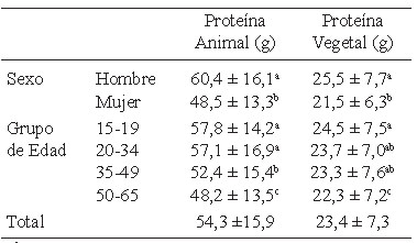 Cuadro 3. Consumo promedio de proteína animal y vegetal según variables socio-demográficas.