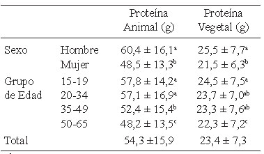 Cuadro 3. Consumo promedio de proteína animal y vegetal según variables socio-demográficas.