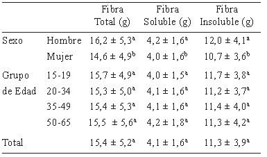 Cuadro 4. Consumo promedio de fibra total, soluble e insoluble según variables socio-demográficas.