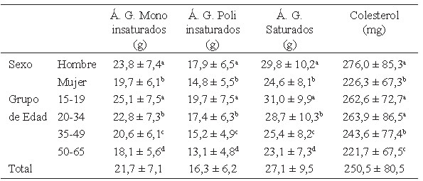 Cuadro 6. Consumo promedio de ácidos grasos y colesterol según variables socio-demográficas.