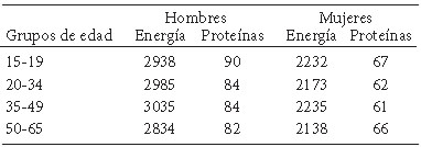 Cuadro 1. Valores de referencia de energía y proteínas según edad y sexo*