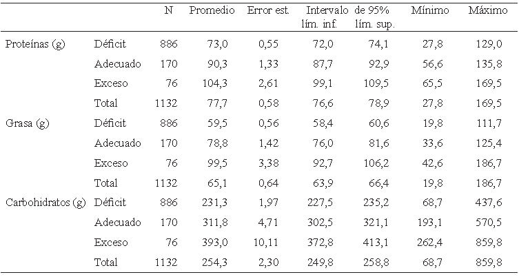 Cuadro 7. Distribución de ingesta habitual de macronutrientes según nivel de adecuación calórica