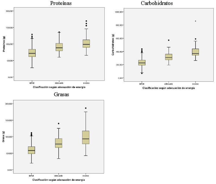 Figura 5. Distribución de ingesta habitual de macronutrientes según nivel de adecuación calórica. EVANS 2015