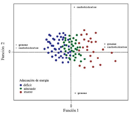 Figura 6. Funciones discriminantes canónicas de macronutrientes para grupo de adecuación de energía. EVANS 2015
