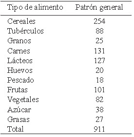 Cuadro 8. Consumo promedio en gramos por grupo de alimentos