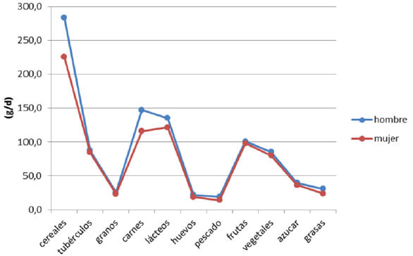 Figura 7. Consumo promedio (g/d) por sexo según grupo de alimentos. EVANS 2015