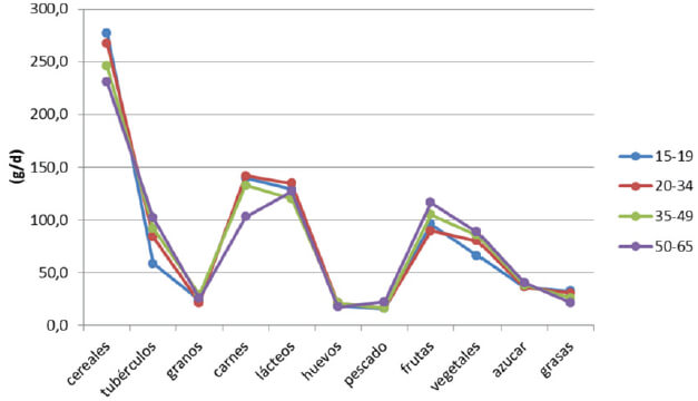 Figura 8. Consumo promedio (g/d) por edad según grupo de alimentos. EVANS 2015
