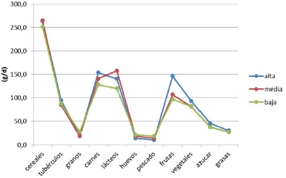 Figura 9. Consumo promedio (g/d) por clase social según grupo de alimentos. EVANS 2015