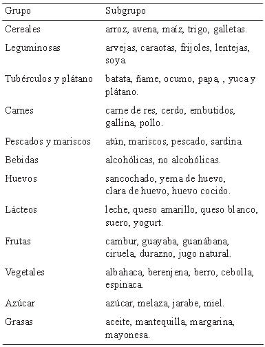 Cuadro 2. Clasificación de alimentos según grupo y subgrupo