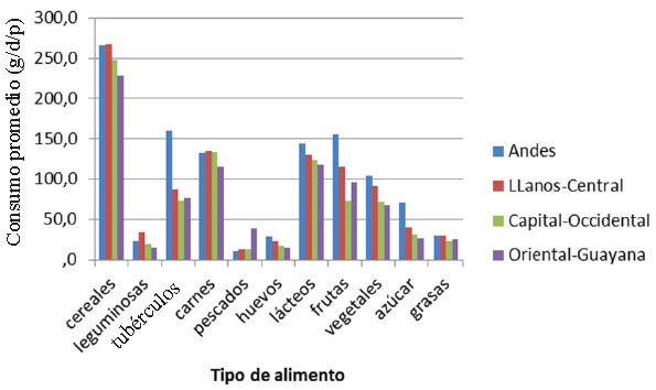 Figura 11. Consumo promedio (g/d) según región. EVANS 2015