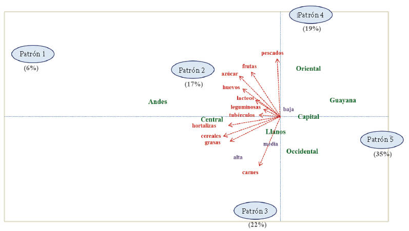 Figura 13. Plano factorial ACP de los patrones de consumo. EVANS 2015