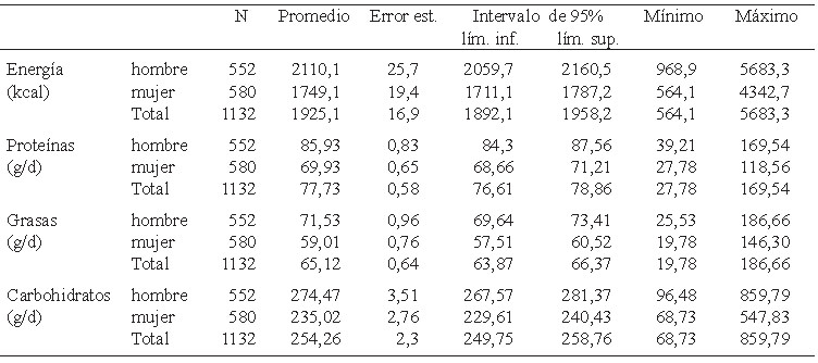 Cuadro 3. Ingesta habitual de energía y macronutrientes por sexo