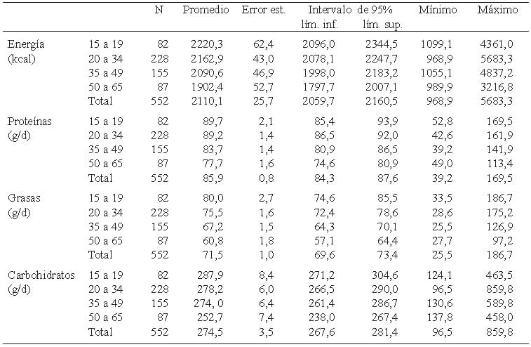 Cuadro 4. Ingesta habitual de energía y macronutrientes por grupo de edad. Hombres