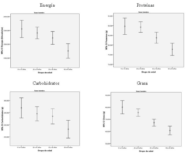 Figura 1. Nutrientes según grupo de edad. Hombres. EVANS 2015