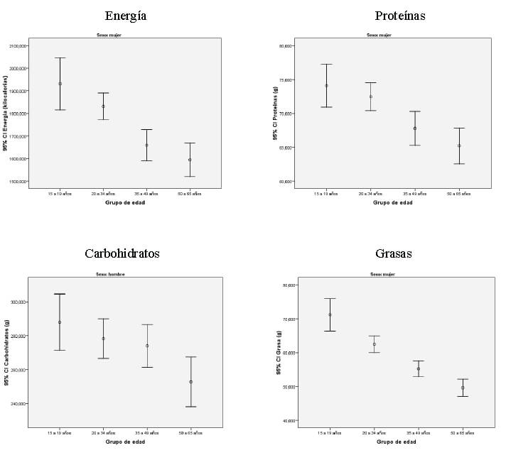 Figura 2. Nutrientes según grupo de edad. Mujeres. EVANS 2015