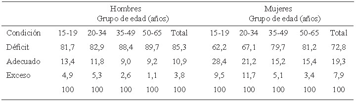 Cuadro 6. Porcentajes de la población según nivel de adecuación de energía por sexo y grupo de edad