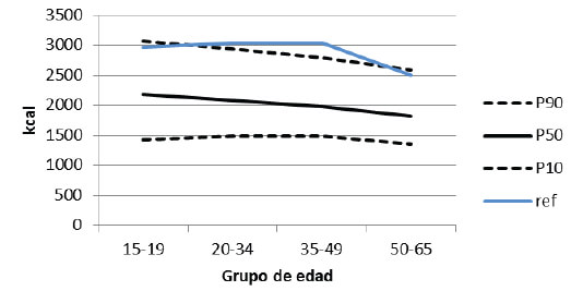 Figura 4. Percentiles de energía y valores de referencia. Mujeres. EVANS 2015