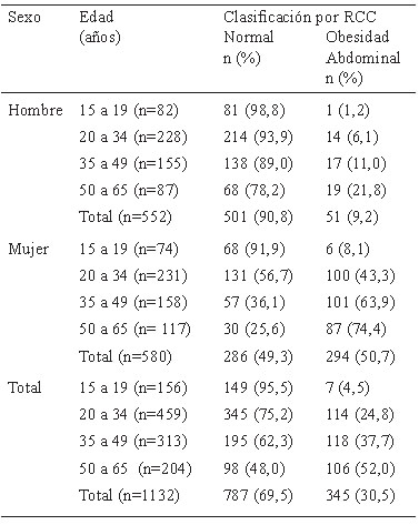 Cuadro 9. Prevalencias de obesidad abdominal según la relación Circunferencia Cintura/Circunferencia Cadera.