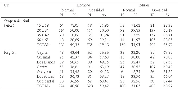 Cuadro 10. Descriptivas de Cintura -Talla por sexo, región y grupos de edad.