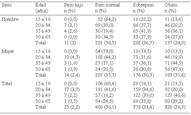 Cuadro 11. Prevalencias del estado nutricional según IMC por grupos de edad y sexo.