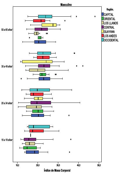 Figura 1. IMC en hombres por región y grupos de edad