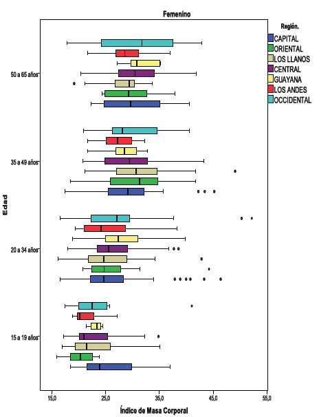 Figura 2. IMC en mujeres por región y grupos de edad