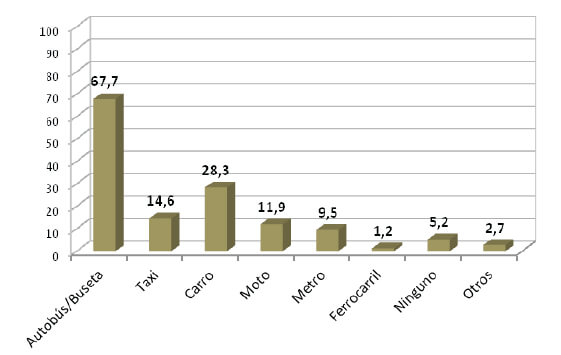 Figura 3. Distribución porcentual del uso de vehículos por número de personas.