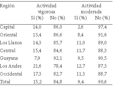 Cuadro 13. Distribución de la actividad física vigorosa y moderada por región