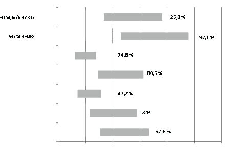 Figura 4. Frecuencia y tiempo sentado según tipo de actividad.