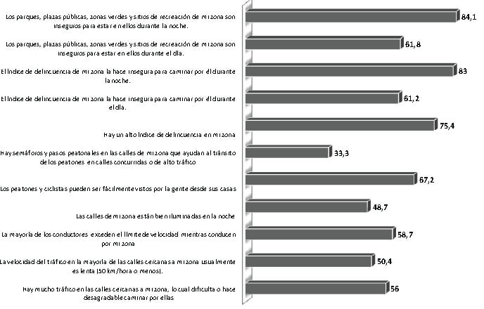 Figura 5. Percepción de la seguridad en distintas zonas.