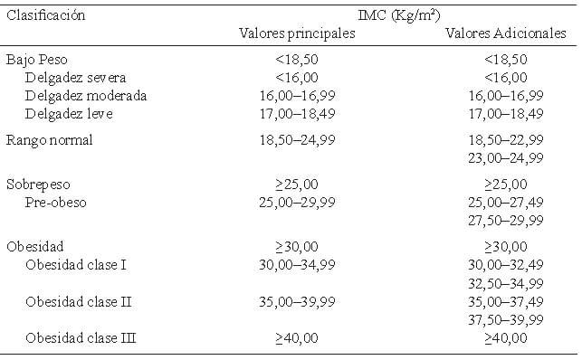 Cuadro 2: Categorías de clasificación del IMC para adultos