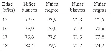 Cuadro 3. Valores de puntos de corte de la circunferencia de la cintura (cm) para los adolescentes, de acuerdo a la edad, sexo y origen étnico