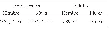 Cuadro 5. Puntos de corte para la circunferencia de cuello