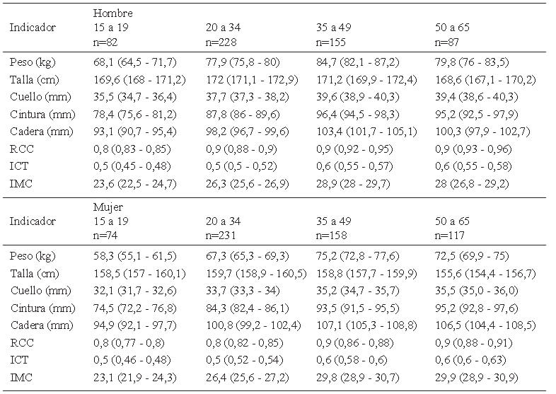 Cuadro 6. Promedio e intervalo de confianza de las variables antropométricas por sexo y grupos de edad.