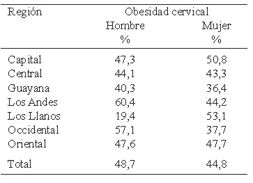 Cuadro 8. Porcentaje de obesidad cervical por región y sexo