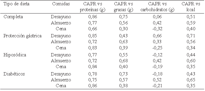 Cuadro 1. Correlación de la CAPR con el contenido de proteínas, grasas, carbohidratos y kilocalorías de los cuatro tipos de dietas.