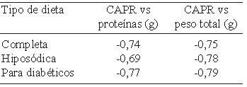 Cuadro 2. Correlación de CAPR con el contenido de proteínas y el peso de las frutas y vegetales de los cuatro tipos de dietas.