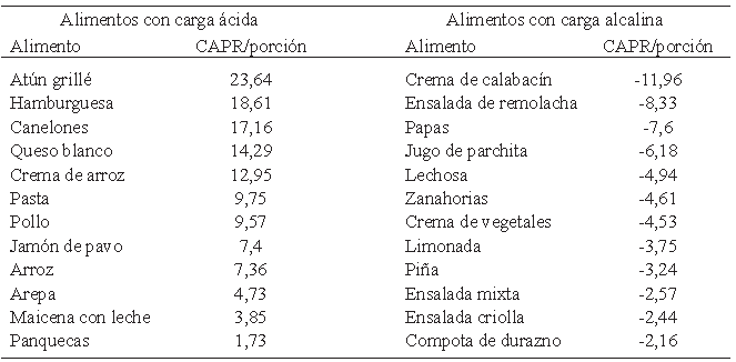 Cuadro 3. CAPR (mEq/porción servida) de algunos alimentos de las cuatro dietas estudiadas.