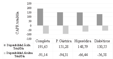 Figura 1. Carga ácida y alcalina total (mEq/día) de los alimentos disponibles en la cocina para cada una de las dietas.