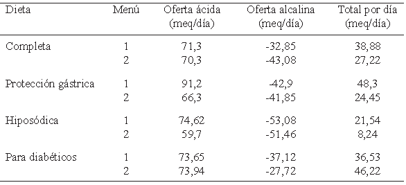 Cuadro 4. Oferta ácida y alcalina (mEq/día) de las dietas para los menús seleccionados.