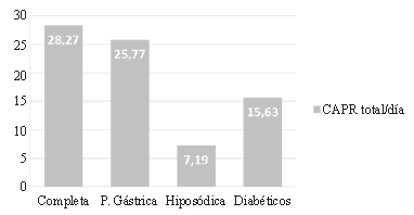 Figura 2. CAPR total (mEq/día) de los alimentos seleccionados por los pacientes para las dietas