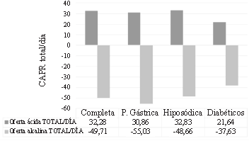 Figura 3. Oferta ácida y alcalina (mEq/día) para la propuesta de dietas alcalinas.