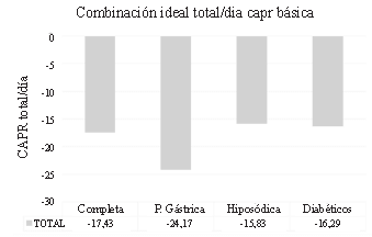 Figura 4. CAPR (mEq/día) total por día para las combinaciones propuestas con carga alcalina.