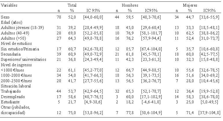 Cuadro 1. Prevalencia de obesidad y sobrepeso (SP/OB) según variables demográficas y socioeconómicas, por sexos.