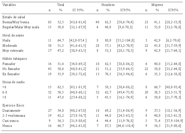 Cuadro 2. Prevalencia de obesidad y sobrepeso (SP/OB) según variables de estado de salud y estilo de vida, por sexos