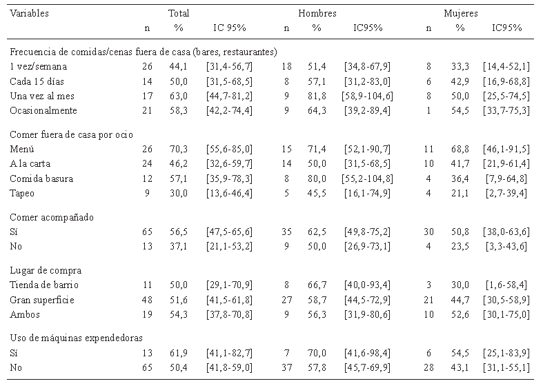 Cuadro 3. Prevalencia de obesidad y sobrepeso (SP/OB) según variables del micro-ambiente, por sexos.