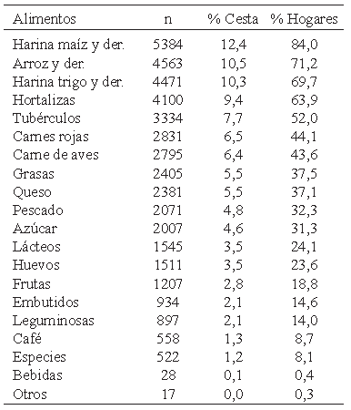 Cuadro 1. Venezuela. Porcentaje de hogares según planificación de la compra semanal de alimentos. Año 2016.
