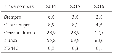 Cuadro 6. Venezuela. Frecuencia de comidas fuera del hogar. Año 2016.