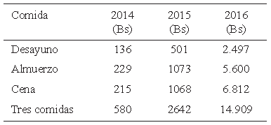 Cuadro 7. Venezuela. Promedio del gasto diario en comidas fuera del hogar. Años 2014-2016